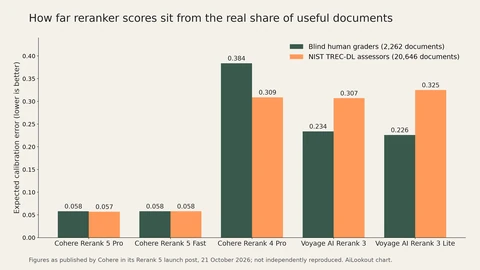 Grouped bar chart of expected calibration error for five rerankers judged by human graders and NIST assessors: Cohere Rerank 5 Pro and Fast at about 0.06, Cohere Rerank 4 Pro at 0.384 and 0.309, and Voyage AI Rerank 3 and Rerank 3 Lite between 0.226 and 0.325.