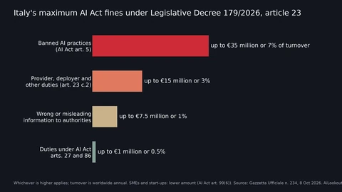 Horizontal bar chart of four maximum fines in Italian Legislative Decree 179 of 2026: up to 35 million euros or 7 percent of turnover for banned AI practices, 15 million or 3 percent for provider and deployer duties, 7.5 million or 1 percent for misleading information, and 1 million or 0.5 percent for AI Act articles 27 and 86.