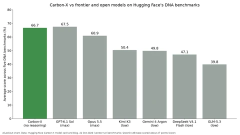 Bar chart of average scores across five DNA benchmarks: Carbon-X 66.7 per cent, GPT-6.1 Sol at maximum reasoning 67.5, Opus 5.5 at maximum 60.9, Kimi K3 50.4, Gemini 4 Argon 49.8, DeepSeek V4.1 Flash 47.1 and GLM-5.3 39.8.