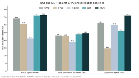 Grouped bar chart of five training methods on three tests. MATH: GRPO 68.4, OPSD 61.2, pi-Distill 42.2, JOLT 72.1, JOLT+ 72.6. LiveCodeBench v6: 46.1, 45.3, 38.2, 47.6, 49.1. AppWorld: 62.2, 29.5, 59.9, 51.9, 72.1.