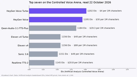 Horizontal bar chart of the top seven text-to-speech models on the Artificial Analysis Controlled Voice Arena: HeyGen Voice Turbo 1,202 Elo at $4 per million characters, HeyGen Voice 1,195 at $30, Qwen-Audio-3.1-TTS-Plus 1,184 at $19.3, Eleven v4 Turbo 1,156 at $40, Eleven v4 1,156 at $80, Sonic 3.6 1,151 at $49 and Realtime TTS-2 1,145 at $20.8.