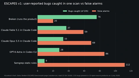Grouped bar chart of the ESCAPES v1 benchmark. Bugs caught out of 235 and false alarms: Breken 76 and 20, Claude Fable 5.1 in Claude Code 37 and 59, Claude Opus 5.5 in Claude Code 33 and 69, GPT-6 Astra in Codex CLI 28 and 86, Semgrep static rules 9 and 112.
