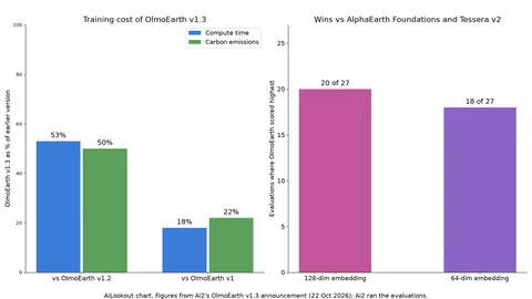 Two bar charts. Left: OlmoEarth v1.3 used 53 percent of the compute time and 50 percent of the carbon emissions of v1.2, and 18 and 22 percent of those of v1. Right: the 128-dimensional embedding scored highest on 20 of 27 evaluations and the 64-dimensional version on 18 of 27.