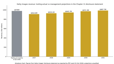 Bar chart: about 978 million dollars of revenue in the twelve months to mid-2026, then projected revenue of 910.6 million in 2027 rising to 987.7 million in 2031.