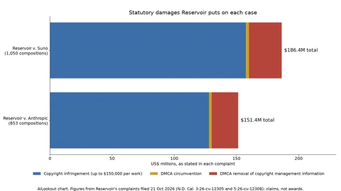 Stacked bar chart: Reservoir puts about 186.4 million dollars on the Suno case and about 151.4 million dollars on the Anthropic case, most of it statutory copyright damages, with smaller DMCA amounts.