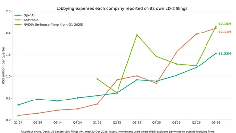 Line chart of quarterly lobbying expenses from early 2024 to the third quarter of 2026. OpenAI rises from about 0.34 million dollars to 1.53 million, Anthropic from 0.10 million to 2.11 million, and NVIDIA ends at 2.15 million, all at their highest in the latest quarter.