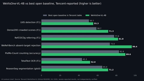Horizontal bar chart comparing WeVisOne-VL-4B with the best open baseline on seven benchmarks: LVIS 55.3 vs 50.7, Dense200 71.3 vs 58.7, RefCOCOg 81.8 vs 77.6, WeRef-Bench rejection 96.4 vs 73.0, PixMo-Count 89.6 vs 82.8, TotalText 52.0 vs 43.3 and ReasonSeg 71.2 vs 65.0.