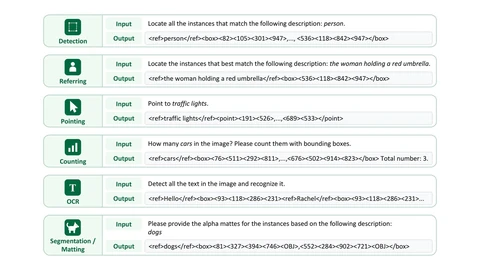 Six panels showing WeVisOne-VL prompts and outputs for detection, referring, pointing, counting, OCR and segmentation or matting, each answer written as reference tags with numbered box or point tokens.