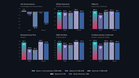 Six bar charts comparing Raon-1 mini preview with Qwen3.6 35B-A3B, Gemma 4 26B-A4B, Qwen3.8 27B and Muse Glimmer 30B on AA-Omniscience, GPQA Diamond, IFBench, BrowseComp Plus, SWE-Verified and a Korean chat test.