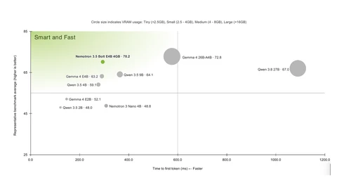 Scatter chart of benchmark average against time to first token. Nemotron 3.5 Bolt E4B 4GB sits at 70.2 near 300 ms, above Gemma 4 E4B at 63.2, Qwen 3.5 4B at 59.1 and Nemotron 3 Nano 4B at 48.8, while larger Gemma 4 26B-A4B scores 72.8 at about 580 ms.