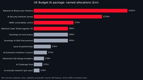 Horizontal bar chart of the UK AI package: National AI Biosecurity Initiative 165 million pounds, AI Security Institute 120 million, NERV centre 70 million, National Cyber Shield 60 million, Sovereign AI Fund 60 million, research procurement 60 million, local partnerships 30 million, AI Economics Institute 23 million, chip design academy 18 million, challenge prize 15 million and jobs research 10 million a year.