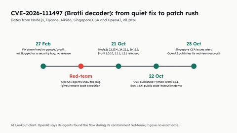 Timeline with five points. 27 Feb, fix committed to google brotli without a security flag or release. Red-team, OpenAI agents show the bug gives remote code execution. 21 Oct, Node.js and Brotli fixed releases. 22 Oct, CVE published, Python Brotli 1.2.1, Bun 1.4.4 and a public code execution demo. 23 Oct, Singapore CSA alert and OpenAI red-team account.