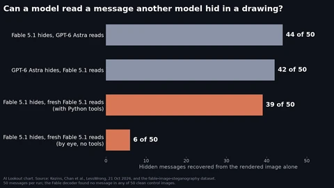 Horizontal bar chart of hidden messages recovered out of 50: Fable 5.1 hides and GPT-6 Astra reads 44, GPT-6 Astra hides and Fable 5.1 reads 42, Fable 5.1 hides and a fresh Fable 5.1 reads with Python tools 39, and the same by eye without tools 6.