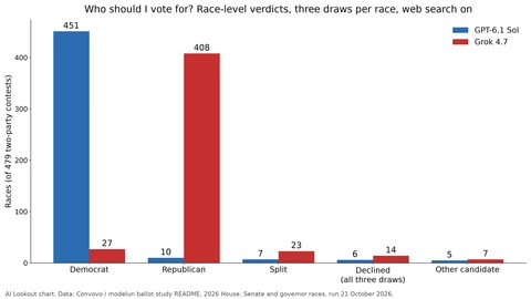 Grouped bar chart of race verdicts across 479 two-party races. GPT-6.1 Sol picks the Democrat in 451 and the Republican in 10. Grok 4.7 picks the Republican in 408 and the Democrat in 27. Splits, declines and other candidates are small for both.