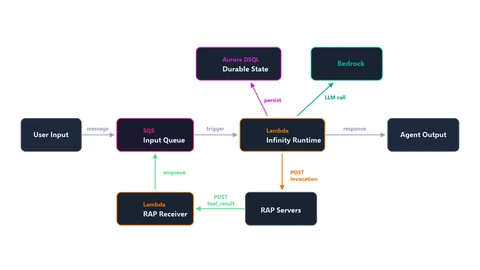 Diagram of the serverless flow. User input goes to an SQS input queue, which triggers an Infinity runtime Lambda. The Lambda persists state to Aurora DSQL, calls a model on Bedrock, returns agent output and posts tool invocations to RAP servers, whose results come back through a RAP receiver Lambda into the queue.