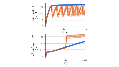 Two line plots of mean logit margin. Top, for a plus b mod 31 with weight decay, a blue line rises and levels just above a marked threshold c32 while orange lines repeatedly climb to it and crash down. Bottom, without weight decay, orange lines jump sharply upward near step 1250 while blue rises steadily.