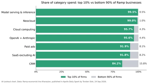 Horizontal stacked bar chart. The top 10 percent of Ramp businesses pay 99.5 percent of model serving and inference spend, 99 percent of neocloud spend, 95.7 percent of cloud, 95.6 percent of OpenAI and Anthropic, about 92 percent of paid ads and non-AI SaaS, and 84.2 percent of CRM spend.