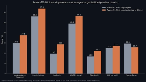 Grouped bar chart comparing Avalon-M1-Mini alone with the same model as an organisation. IMO-ProofBench Advanced 29.8 vs 37.5, FrontierScience 55.9 vs 63.5, JobBench 19.5 vs 28.6, DRACO-Internal 48.9 vs 56.2, EdgeBench 16.8 vs 22.2, HLE 25.0 vs 27.0, ProgramBench 29.4 vs 25.7.