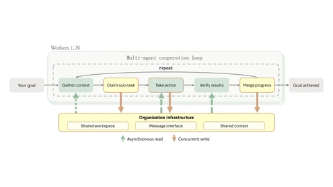 Flow diagram. Your goal feeds a repeating loop run by workers 1 to N: gather context, claim sub-task, take action, verify results, merge progress, ending in goal achieved. Arrows connect each step to an organization infrastructure box holding a shared workspace, a message interface and shared context.