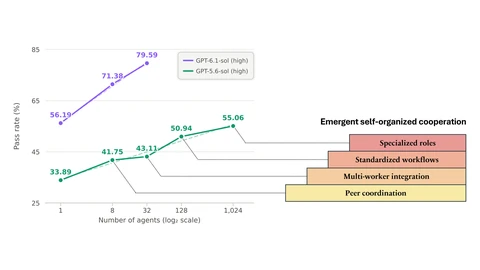 Line chart of pandoc test-pass rate against number of agents on a log scale. The GPT-5.6-sol line rises from 33.89 percent with 1 agent to 55.06 percent with 1,024 agents; the GPT-6.1-sol line rises from 56.19 percent with 1 agent to 79.59 percent with 32. Labels on the right list emergent behaviours from peer coordination to specialized roles.