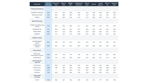 A wide benchmark table with ten model columns, Ling-3.0-flash-Sante first, and rows for medical reasoning, medical knowledge, medical safety, search and agent tests.