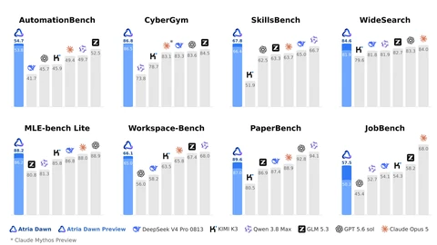 Eight bar charts comparing Atria Dawn, shown in blue, with seven other models on AutomationBench, CyberGym, SkillsBench, WideSearch, MLE-bench Lite, Workspace-Bench, PaperBench and JobBench.