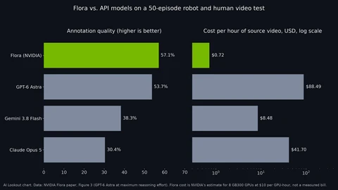 Two bar charts. Annotation quality: Flora 57.1 percent, GPT-6 Astra 53.7, Gemini 3.8 Flash 38.3, Claude Opus 5 30.4. Cost per hour of video on a log scale: Flora 0.72 dollars, GPT-6 Astra 88.49, Gemini 3.8 Flash 8.48, Claude Opus 5 41.70.
