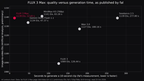 Scatter chart of image-to-video Elo against seconds to make a 10-second clip. FLUX 3 Max sits at 1139 Elo and 12.45 seconds, far left. Seedance 2.5 has the same 1139 Elo at 277.80 seconds. MiniMax H3 is 1141 at 83.26, Gemini Omni Flash 1.1 is 1134 at 47.37, Wan 3.0 is 1127 at 180.16 and FLUX 3 is 1089 at 126.44.