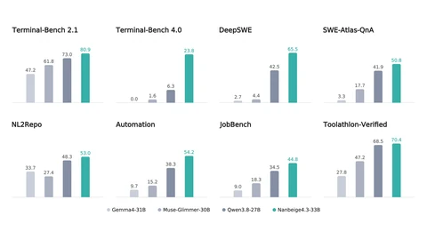 Eight small bar charts comparing Gemma4-31B, Muse-Glimmer-30B, Qwen3.8-27B and Nanbeige4.3-33B. Nanbeige has the tallest bar in each: Terminal-Bench 2.1 80.9, Terminal-Bench 4.0 23.8, DeepSWE 65.5, SWE-Atlas-QnA 50.8, NL2Repo 53.0, Automation 54.2, JobBench 44.8 and Toolathlon-Verified 70.4.