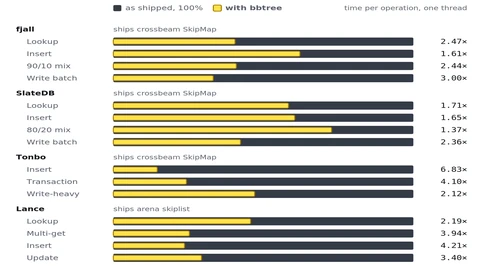 Horizontal bar chart of time per operation, one thread, for four storage engines as shipped versus with bbtree. Speedups: fjall lookup 2.47x, insert 1.61x, write batch 3.00x; SlateDB lookup 1.71x, write batch 2.36x; Tonbo insert 6.83x, transaction 4.10x; Lance lookup 2.19x, multi-get 3.94x, insert 4.21x.