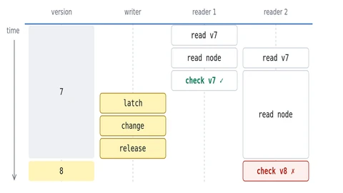 Timeline diagram with four columns: version, writer, reader 1 and reader 2. Reader 1 reads version 7, reads the node and confirms version 7. The writer latches, changes and releases the node, raising the version to 8, so reader 2, which started at version 7, finds version 8 and must retry.