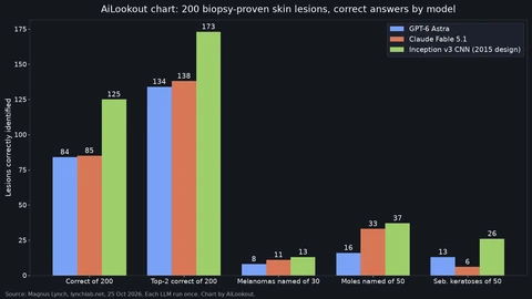 Grouped bar chart. Correct of 200: GPT-6 Astra 84, Claude Fable 5.1 85, Inception v3 125. Top two correct: 134, 138 and 173. Melanomas named of 30: 8, 11 and 13. Moles of 50: 16, 33 and 37. Seborrhoeic keratoses of 50: 13, 6 and 26.