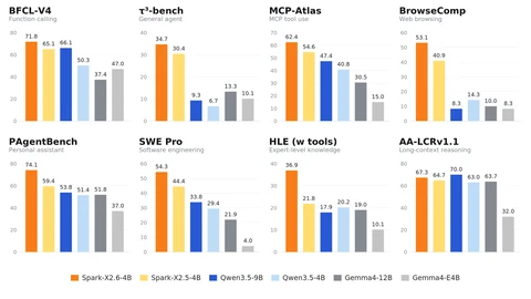 Eight bar charts comparing Spark-X2.6-4B in orange with Spark-X2.5-4B, Qwen3.5-9B, Qwen3.5-4B, Gemma4-12B and Gemma4-E4B. Spark-X2.6-4B is highest on seven, including BFCL-V4 71.8, SWE Pro 54.3 and HLE with tools 36.9, while Qwen3.5-9B leads AA-LCRv1.1 with 70.0 against 67.3.