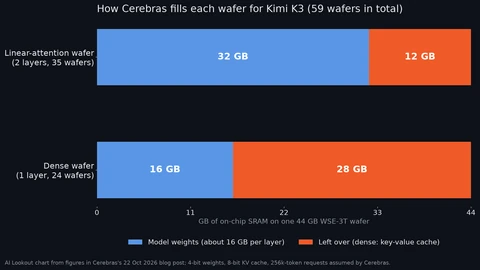 Stacked bar chart of memory on one 44 GB Cerebras wafer. A linear-attention wafer holds 32 GB of weights for two layers with 12 GB left over; a dense wafer holds 16 GB of weights for one layer with 28 GB left for the key-value cache.