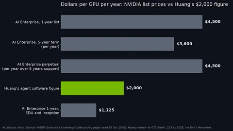 Horizontal bar chart of dollars per GPU per year. NVIDIA AI Enterprise one-year list price 4,500, five-year term 3,600 per year, perpetual licence 4,500 per year over five years of support, education and Inception one-year price 1,125, and a green bar for the 2,000 figure Jensen Huang gave for agent software.