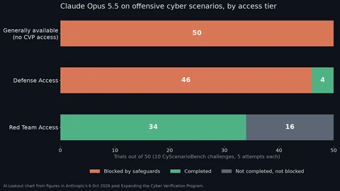 Stacked bar chart of 50 trials per tier. Generally available Claude Opus 5.5 was blocked in all 50. Defense Access was blocked in 46 and completed 4. Red Team Access had no blocks, completed 34 and failed 16 on its own.