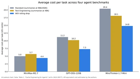 Bar chart of average cost per task in US cents. MiniMax-M2.7: Standard 5.0, Text Engineering 5.7, AKV 4.4. GPT-OSS-120B: 11.2, 10.2, 7.3. MiroThinker-1.7-Mini: 20.4, 18.1, 14.8.
