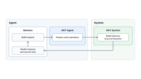 Diagram with an Agent box, where a harness builds a request and an AKV Agent prepares cache operations, sending it to an AKV System box that runs model inference with drop and reposition before returning a response to the harness.