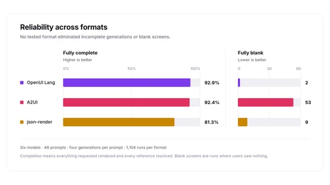 Bar chart titled Reliability across formats. Fully complete: OpenUI Lang 92.9 percent, A2UI 92.4 percent, json-render 81.3 percent. Fully blank screens: OpenUI Lang 2, A2UI 53, json-render 9. Footnote: six models, 46 prompts, four generations per prompt, 1,104 runs per format.