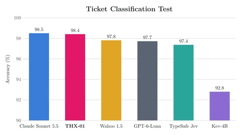 Bar chart comparing support-ticket accuracy across models including THX-01.