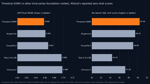 Two bar charts. Left, GIFT-Eval MASE, lower is better: Timestral-209M 0.658, t0-gamma 0.661, TimesFM-3 0.667, Toto-2.0-2.5B 0.696, Chronos-2 0.698. Right, fev-bench SQL skill score, higher is better: Timestral-209M 50.39, t0-gamma 49.42, TimesFM-3 48.99, Toto-2.0-2.5B 44.42, Chronos-2 47.28.