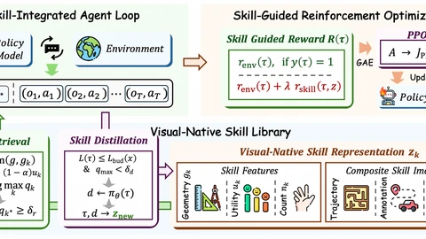 Diagram of ViSkill’s loop: skill retrieval, agent–environment interaction, skill-guided PPO optimization, and distillation into a visual skill library.