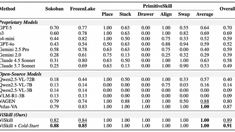 Author-reported success-rate table comparing proprietary, open-source, and ViSkill rows on Sokoban, FrozenLake, and PrimitiveSkill.