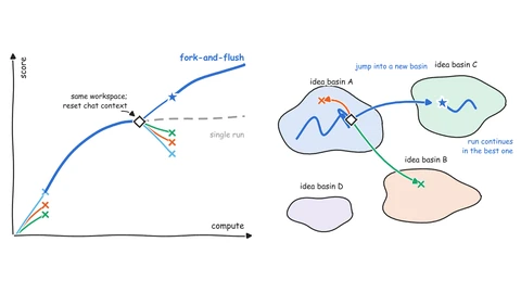 Hand-drawn style diagram. Left: a score-versus-compute curve where a blue line forks at a diamond marked “same workspace; reset chat context”, one branch climbs to a star labelled fork-and-flush while a grey dashed single run flattens. Right: blobs labelled idea basins A to D, with an arrow jumping from basin A into basin C.