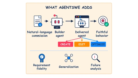 Diagram titled What AgentSWE adds: a natural-language commission goes to a builder agent, which produces a delivered agent judged on faithful behavior, across Create, Edit and Optimize, with requirement fidelity, generalization and failure analysis below.