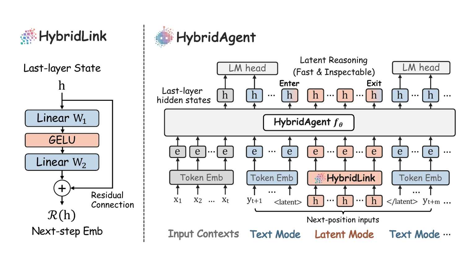 The HybridAgent architecture diagram: on the left a small HybridLink block of two linear layers around a GELU with a residual connection; on the right a model whose inputs move from grey input context to blue text mode, orange latent mode between latent tags, and back to blue text mode.