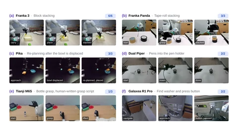 A grid of video frames from six real robots controlled by GPT-6-Astra: Franka arms stacking blocks and tape rolls, a Pika gripper re-placing an object after a bowl is moved, a dual-arm Piper putting pens in a holder, a Tianji M6S dexterous hand lifting a bottle, and a Galaxea R1 Pro pressing a washing-machine button.