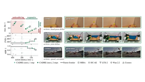 Kyutai CADRE teaser figure: charts of frame rate, FVD and ARR against action latency next to rows of context and generated frames for a hand reaching a ball, a two-armed robot folding cloth and a car on a road.