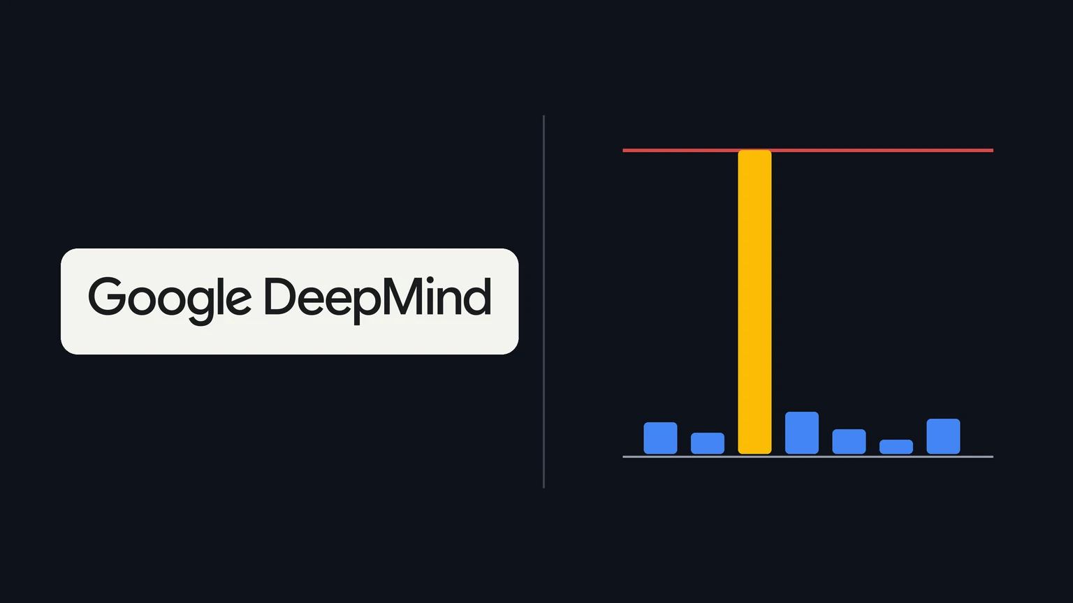 The Google DeepMind wordmark on a light panel at left. At right, six short blue bars and one tall yellow bar that reaches a red horizontal line, against a dark background.