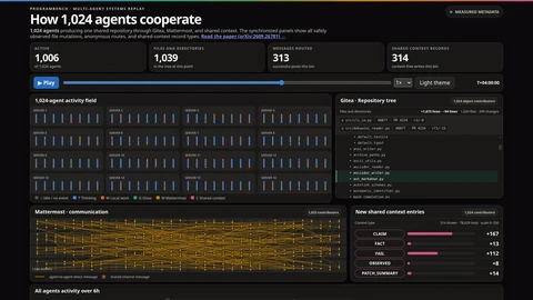 Dark dashboard titled How 1,024 agents cooperate, with counters for 1,006 active agents, 1,039 files, 313 messages routed and 314 shared context records, above a grid of sixteen server panels full of small blue and orange agent bars and a Gitea repository tree.